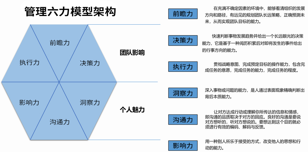 管理六力模型架构.jpg